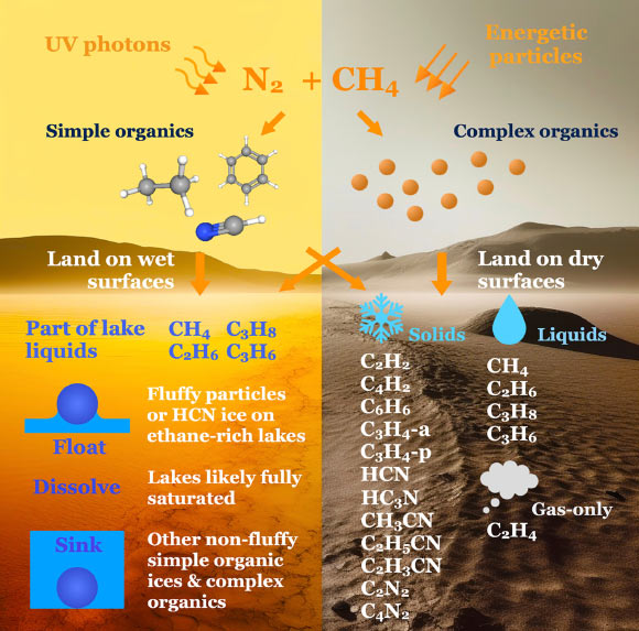 ‘Magic Islands’ on Titan’s Hydrocarbon Lakes Are Floating Chunks of Porous Organic Solids