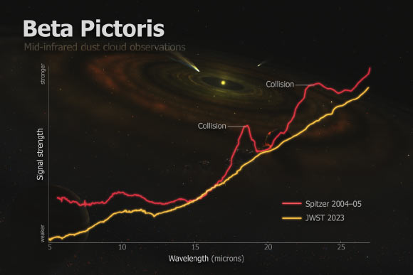 Webb Detects Giant Collision in Beta Pictoris System